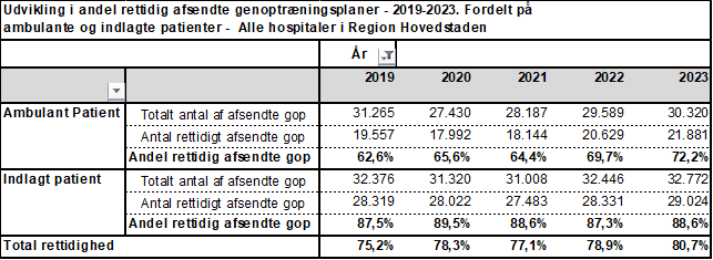 Figur 2 viser udvikling i antal og andel rettidige afsendte genoptræningsplaner fra 2019-2023 for alle hospitaler